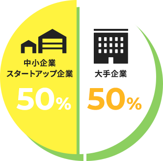 取引の割合円グラフ